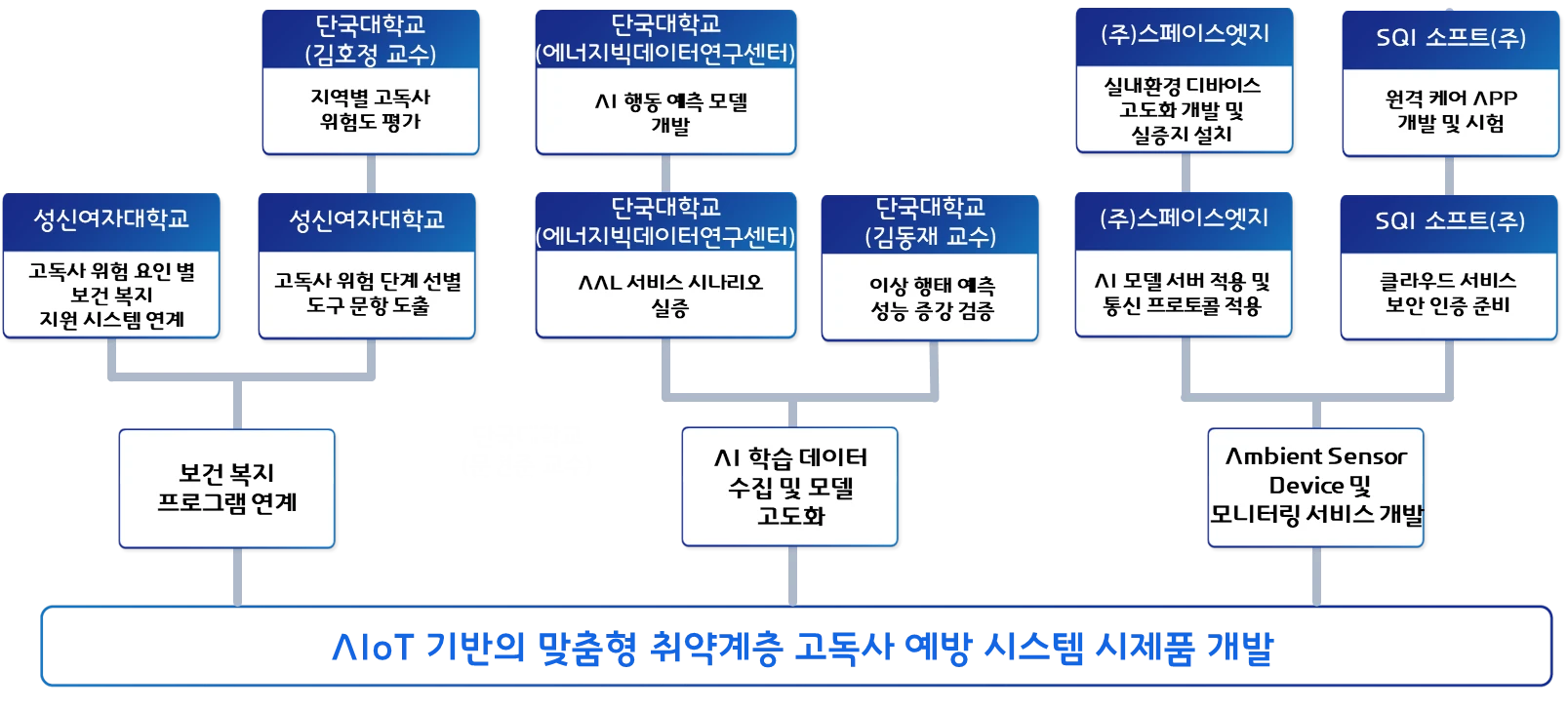 알케어 추진 체계도