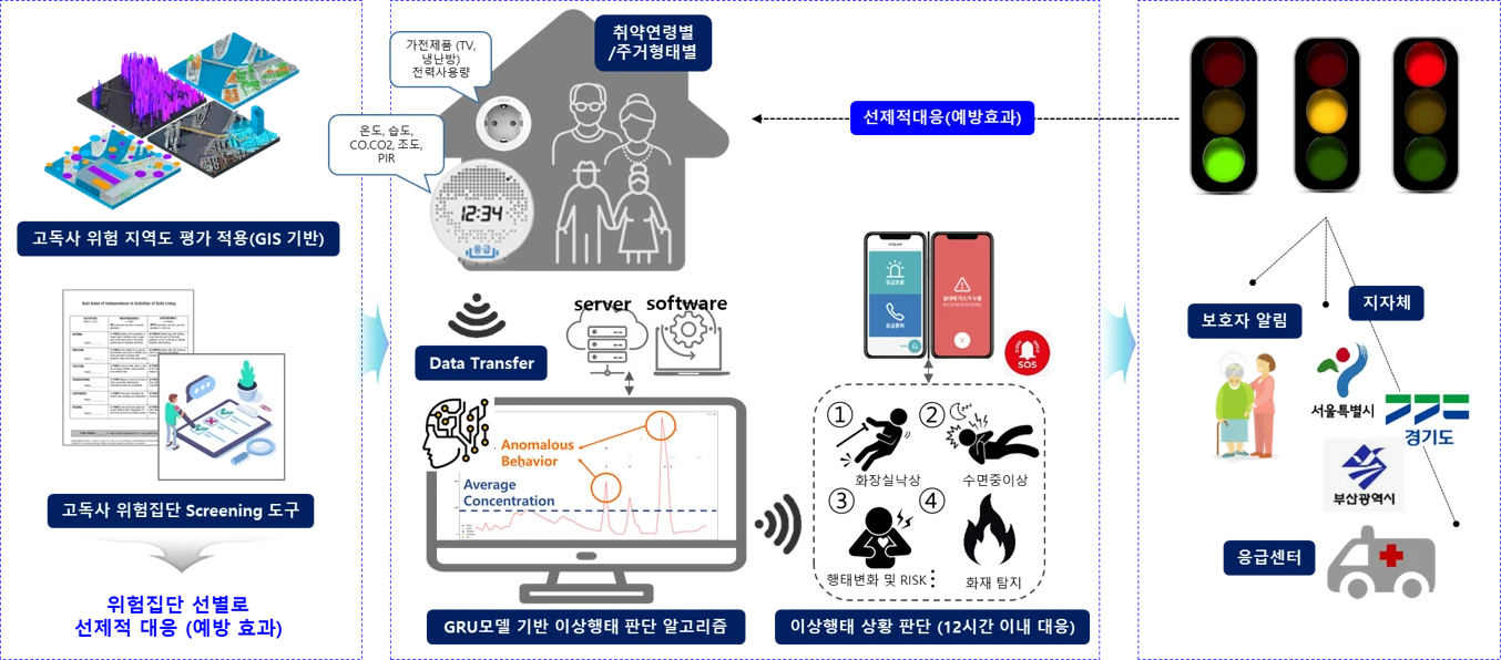 AAL Care 시스템 구성도