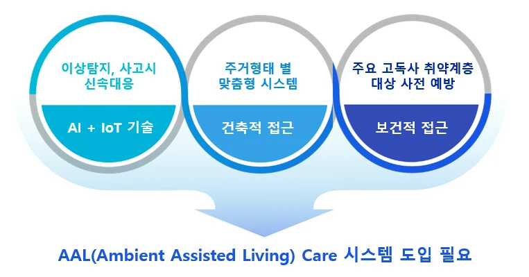 AAL Care 시스템 도입 필요